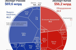 Сырьевой придаток Китая: как пропагандисты нечаянно проиллюстрировали роль России